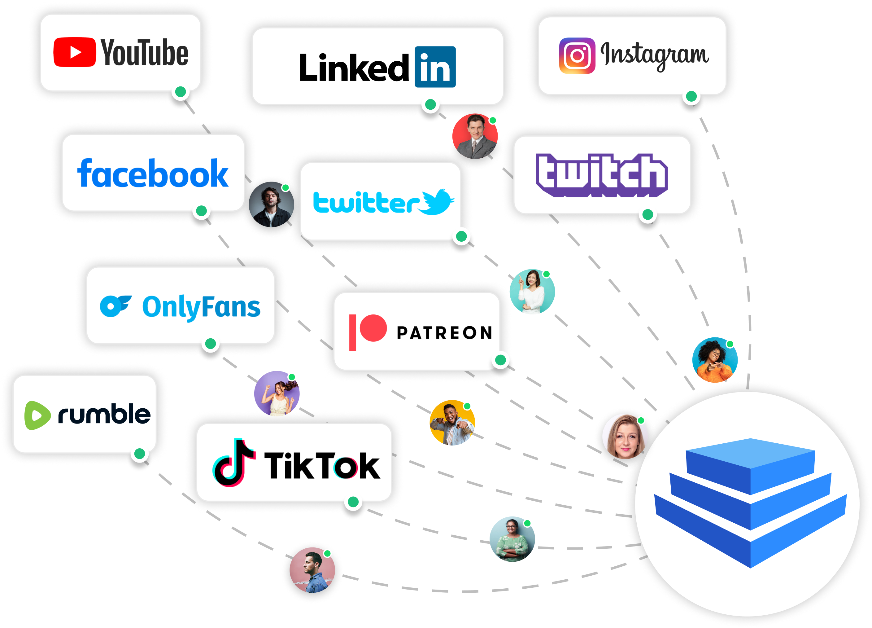 Best way to monetize social media by moving followers OFF social media.